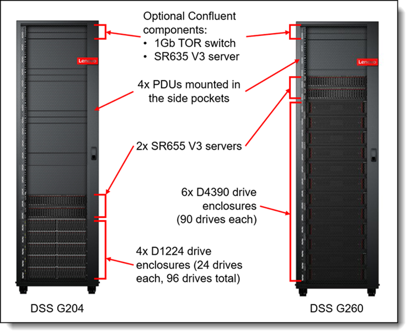 DSS-G Components