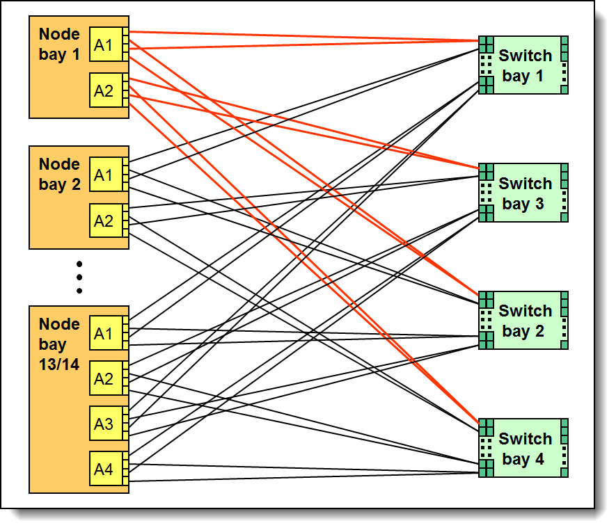 Logical layout of the interconnects between I/O adapters and I/O modules