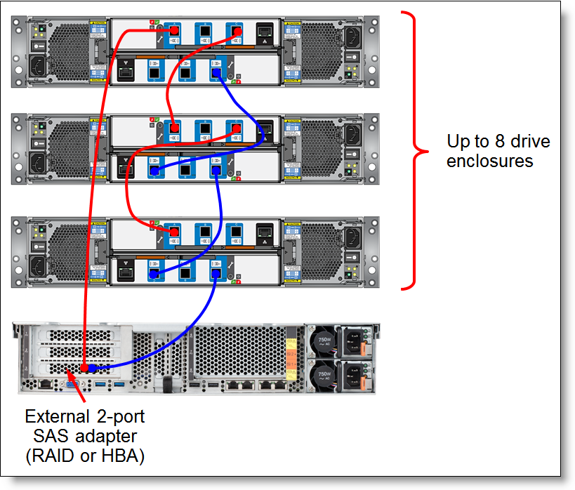 Connectivity topology with one host