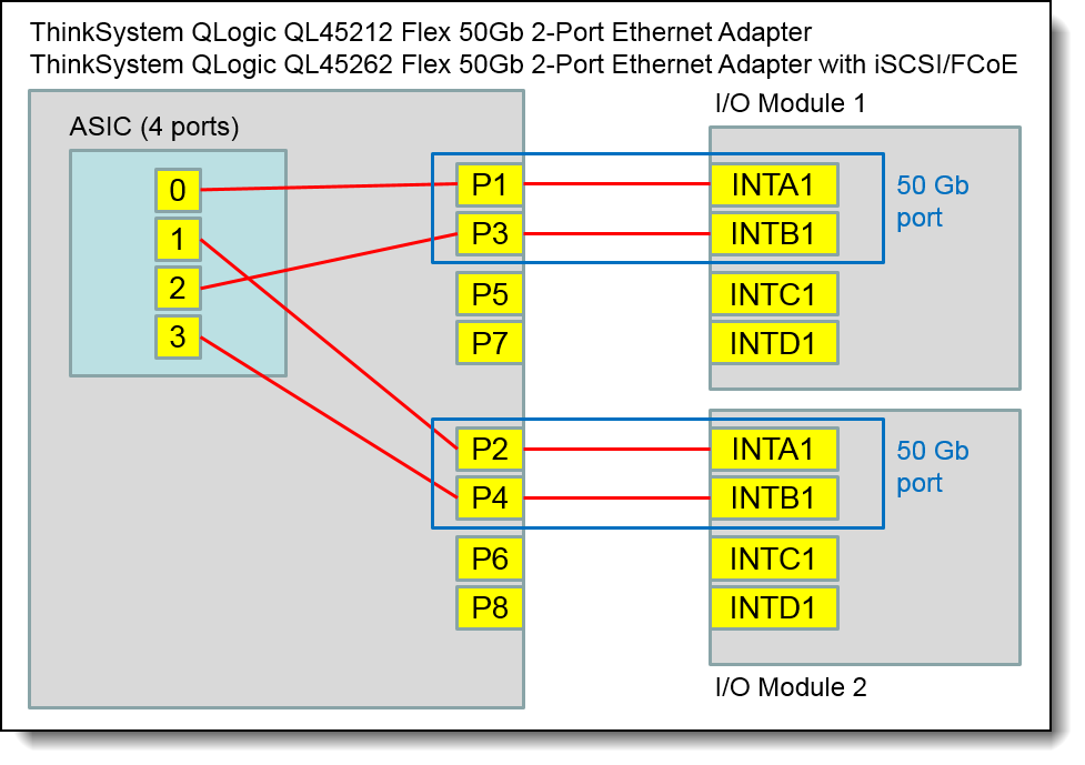 Internal layout of the QL45212 and QL45262 adapter ports