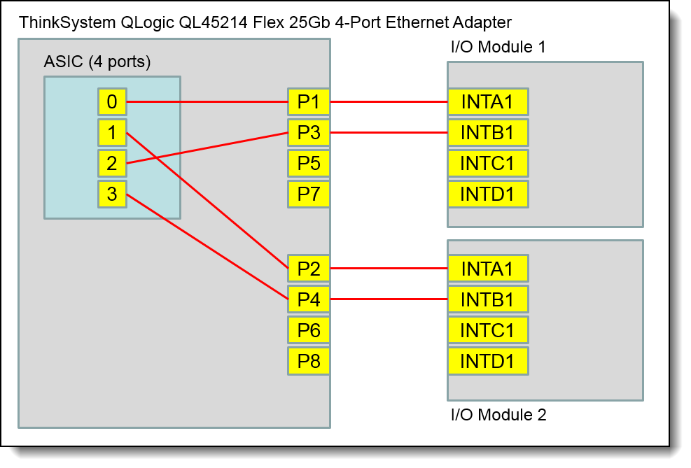 Internal layout of the QL45214 adapter ports