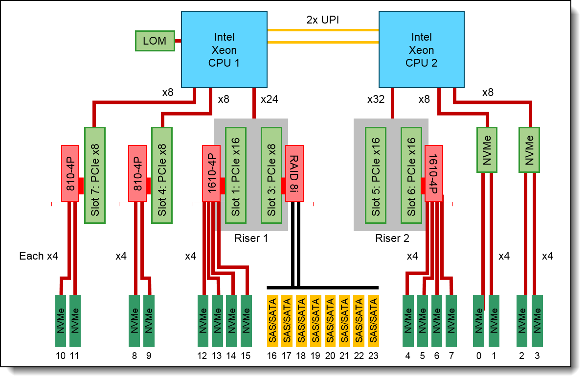 SR650 block diagram of a 16-NVMe drive configuration