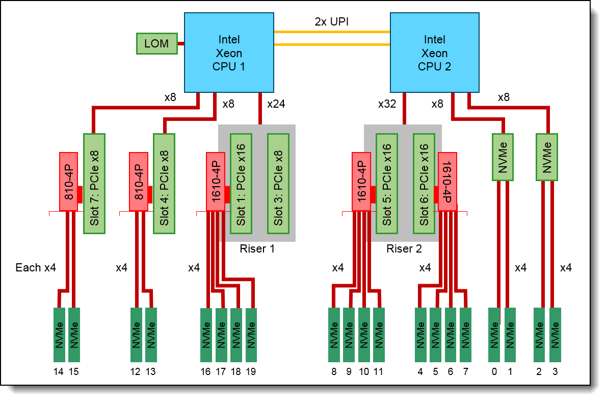 SR650 block diagram of a 20-NVMe drive configuration