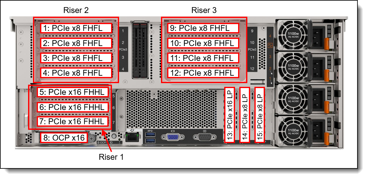 SR860 V2 slot numbering