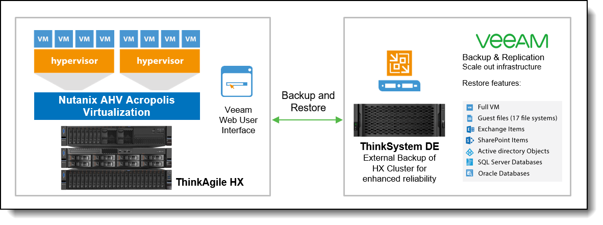 Veeam and ThinkAgile HX