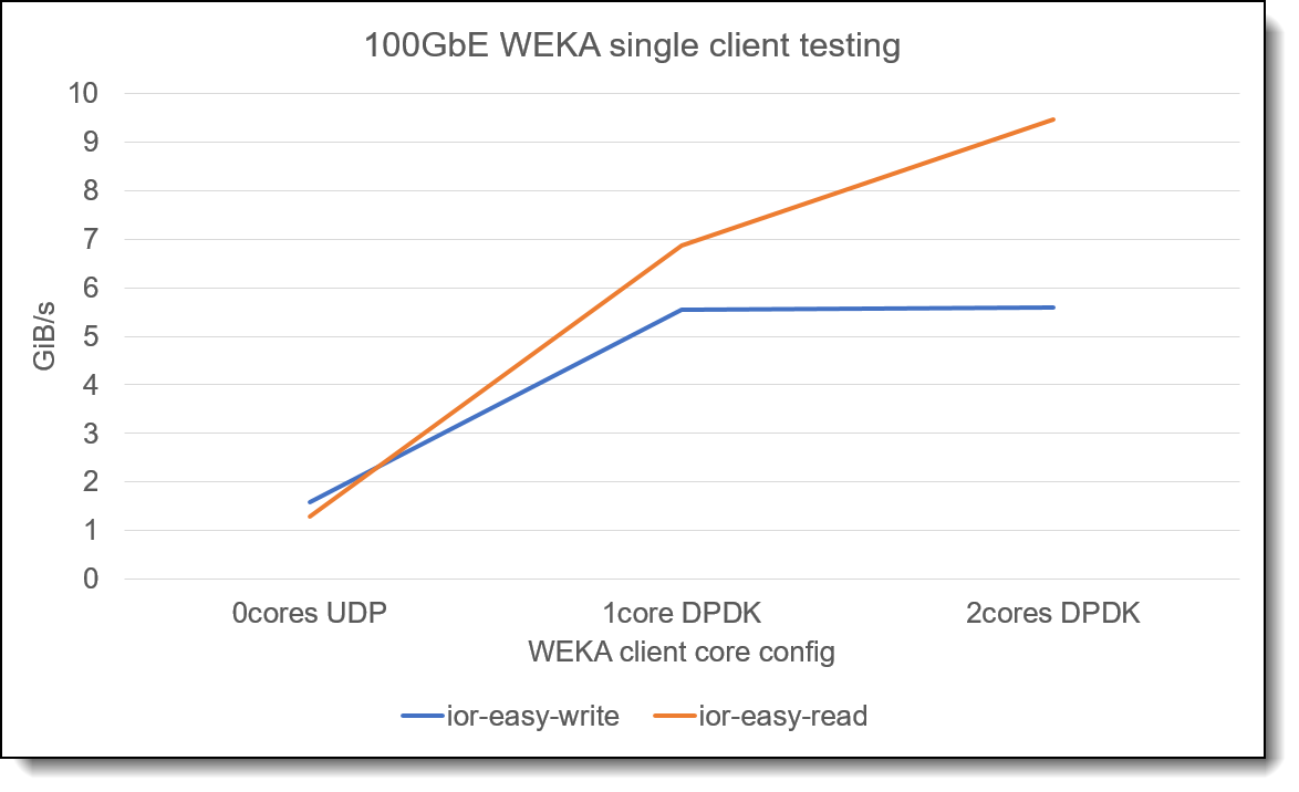 Single node performance impact with dedicated cores