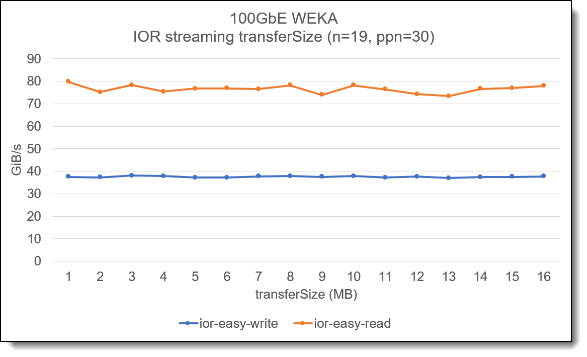 Impact of changing transfer size for streaming IO