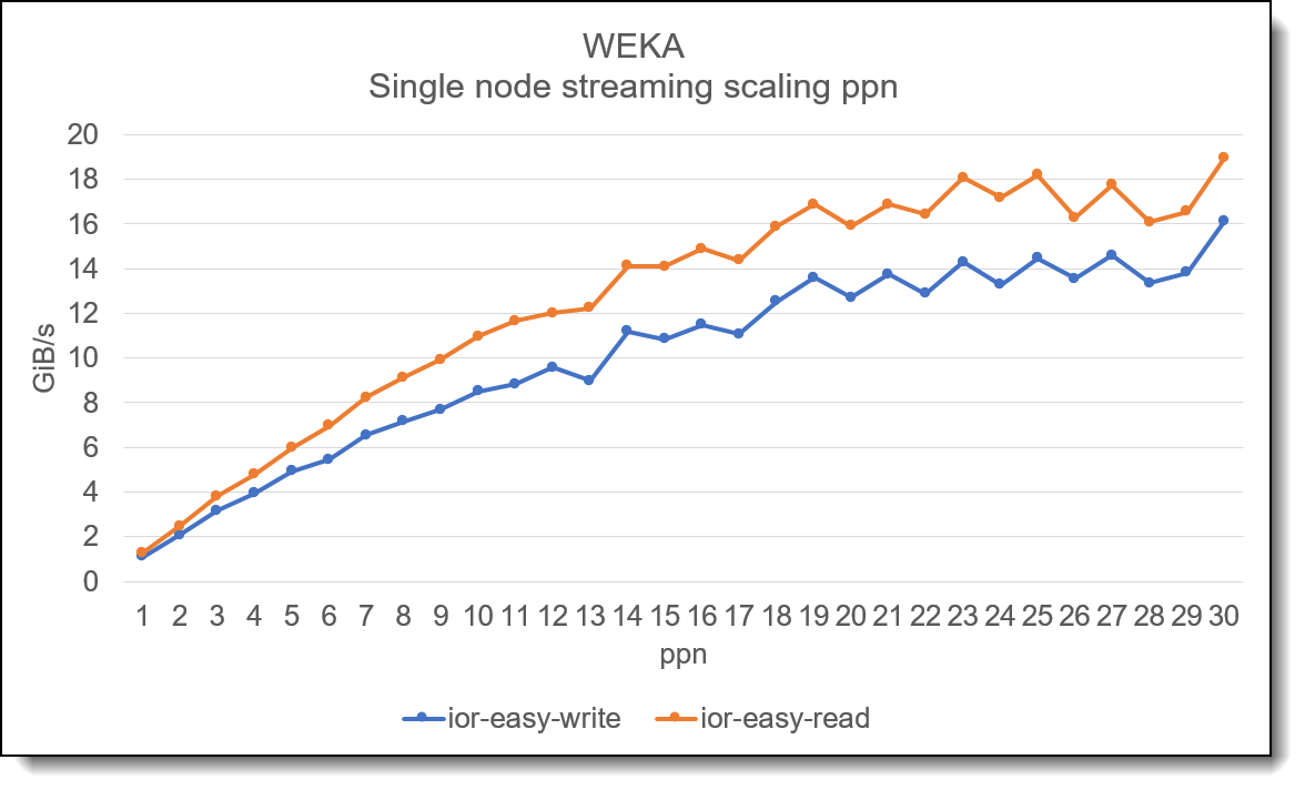Single node performance scaling with increased thread counts