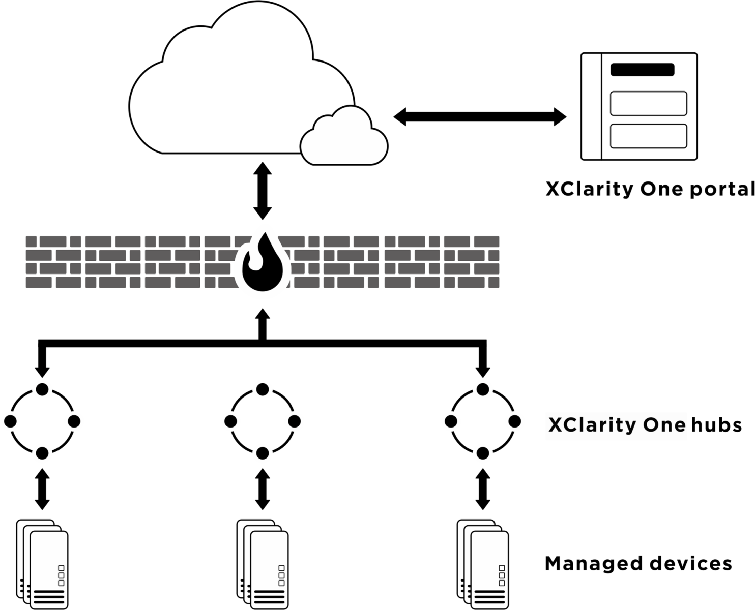 Clarity One Hybrid Cloud implementation