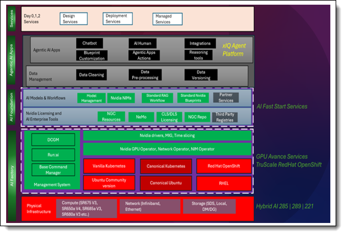 Services Offerings