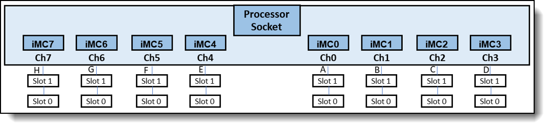 Memory DIMM connections to the Intel processor