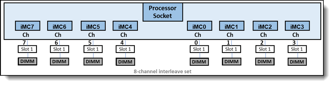 1:1:1:1:1:1:1:1 memory configuration