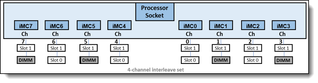 0:1:0:1:1:0:1:0 memory configuration