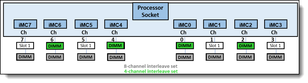 1:2:1:2:2:1:2:1 memory configuration