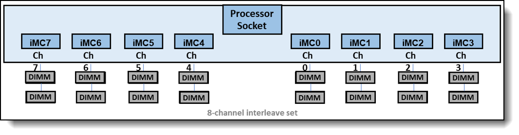 2:2:2:2:2:2:2:2 memory configuration