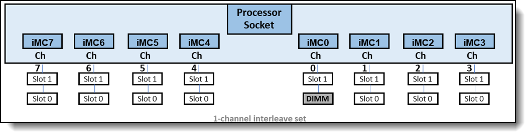 0:0:0:0:1:0:0:0 memory configuration