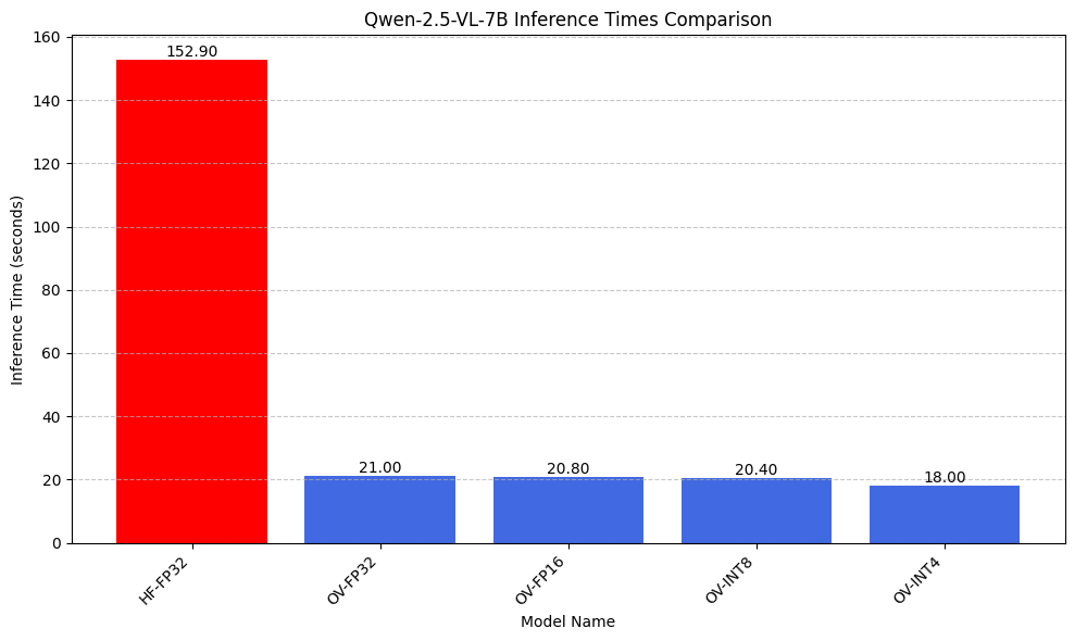Comparison of Huggingface model versus OpenVINO at various quantizations