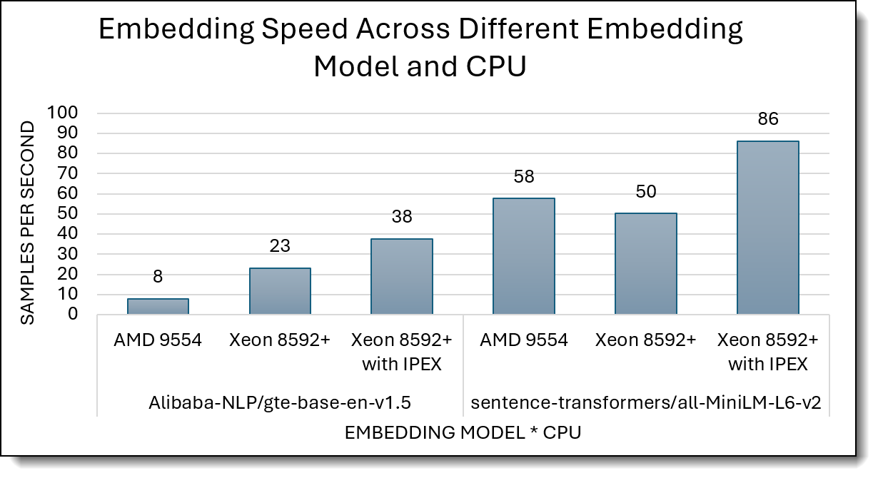 Embedding Throughput (higher is better)