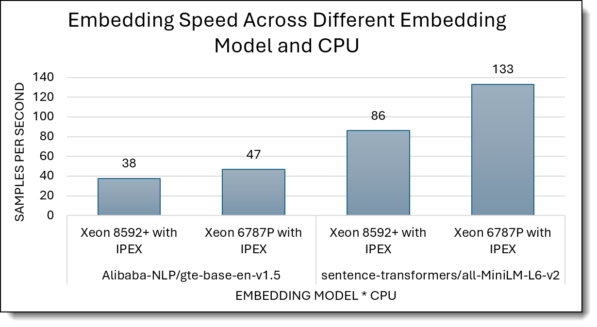 Embedding Throughput (higher is better)