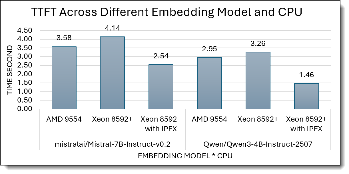 Time to First Token (Lower is better)