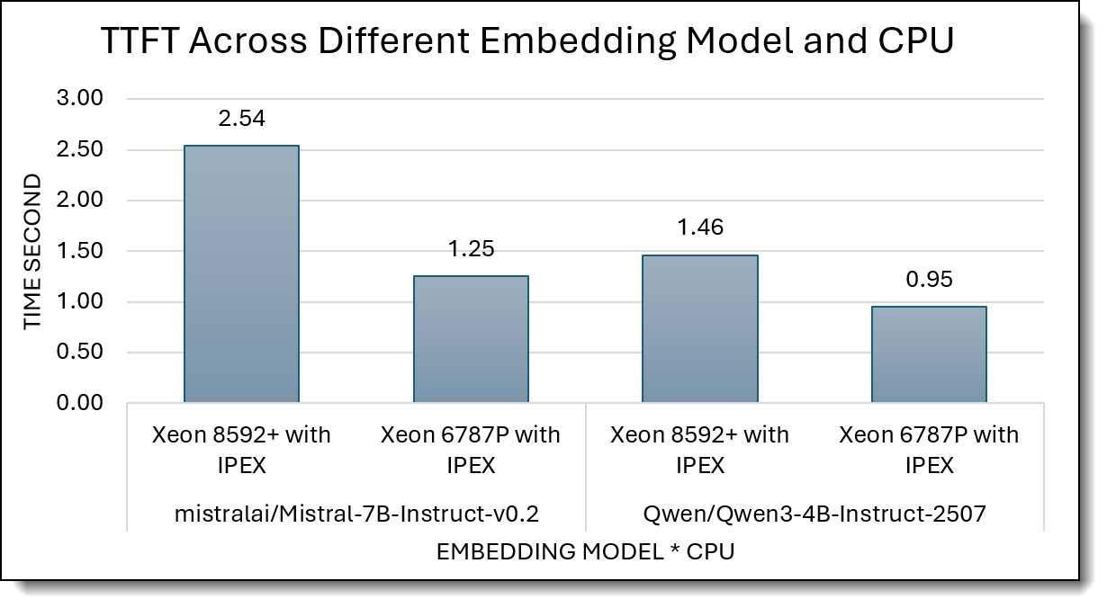 Time to First Token (Lower is better)