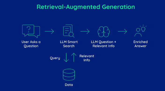 Retrieval-Augmented Generation framework