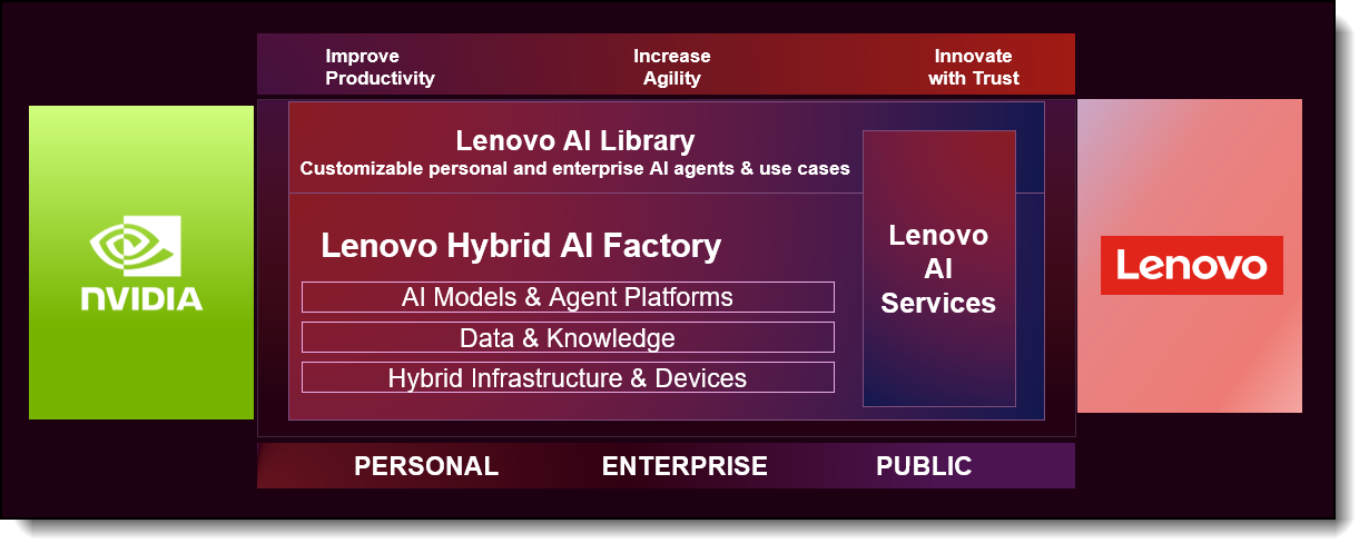 Lenovo Hybrid AI Advantage with NVIDIA