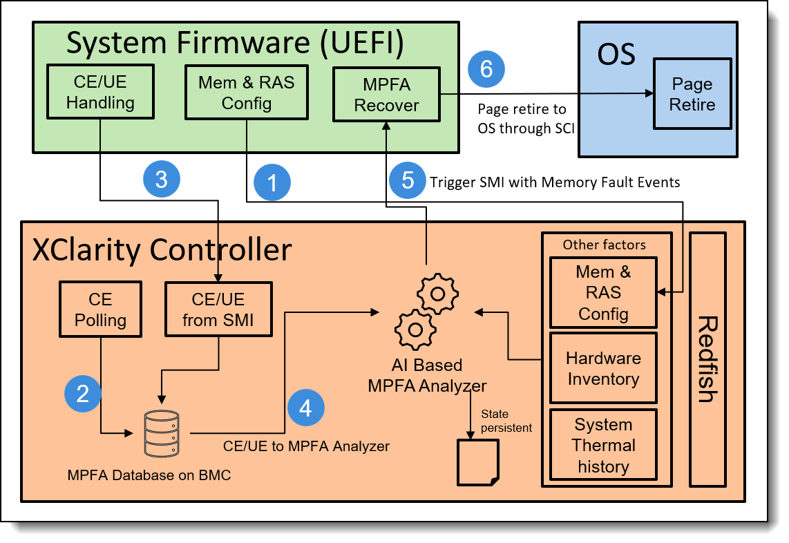Lenovo AI based MPFA Infrastructure