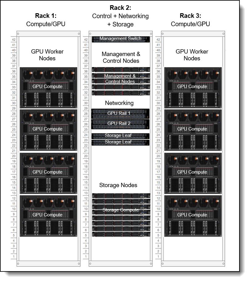 AI-DC Blueprint Solution Equipment Rack Layout example for 64 GPUs