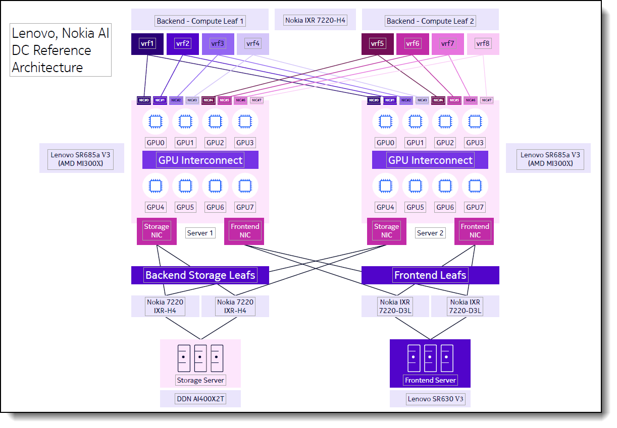 Lenovo, Nokia Sovereign AI Validated Design Architecture