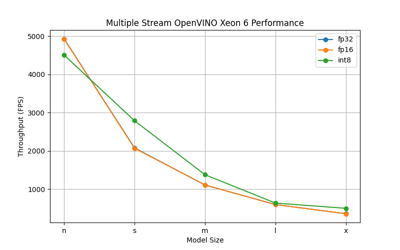 Multiple Stream Throughput using OpenVINO