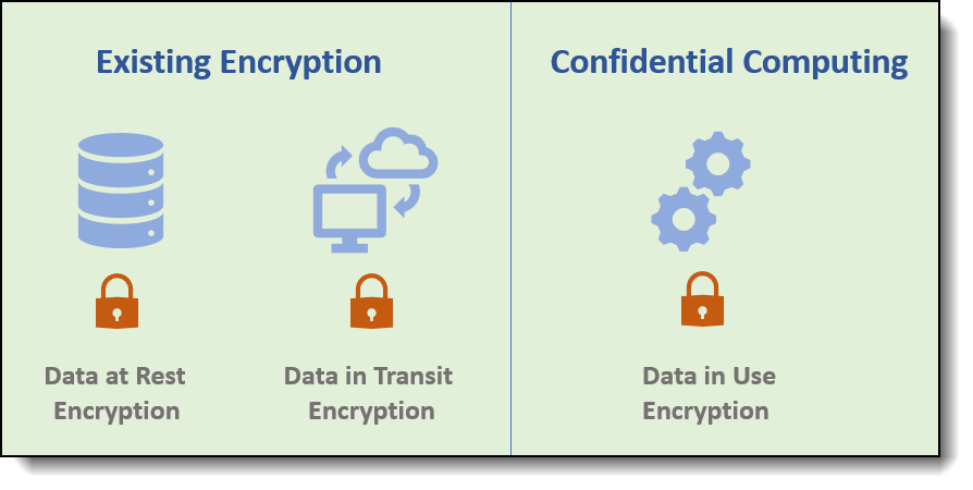Confidential Computing data encryption