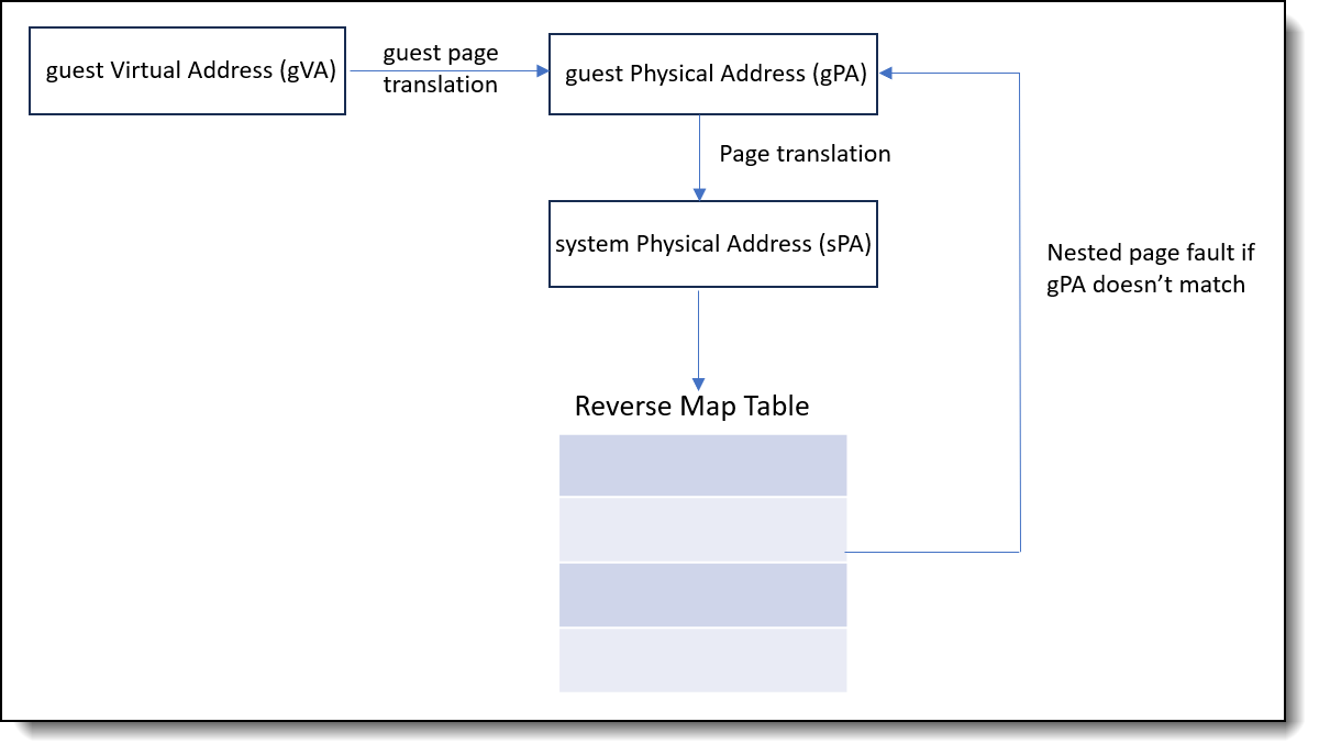 Nested VM page table walk