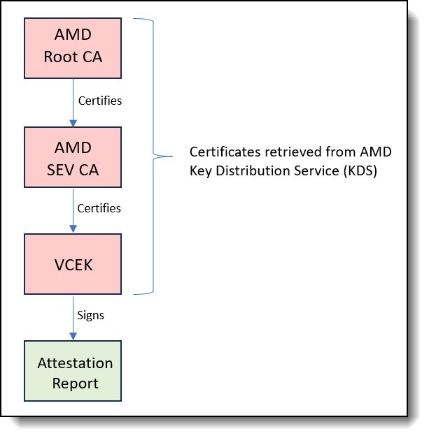 VCEK Certificate Trust Chain