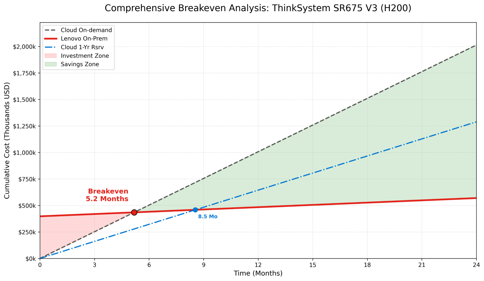 Breakeven Analysis for on-demand and 1-year reserved instance for 8x H200 on cloud vs on-prem