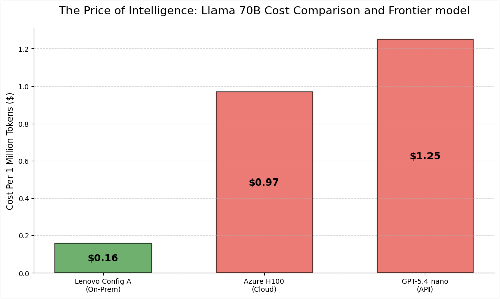 Cost per million token comparison between on-prem vs cloud vs frontier model