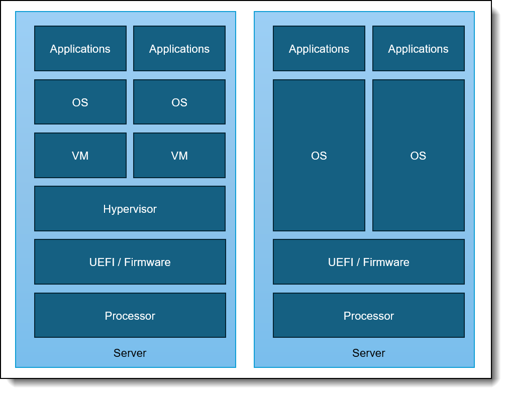 Components and Layers