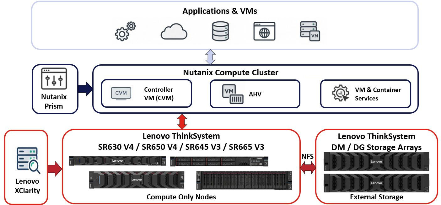 Nutanix AHV on Lenovo ThinkSystem servers