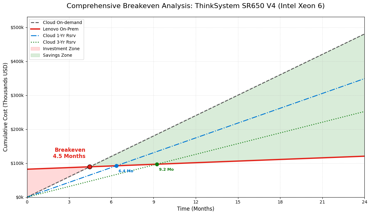 Using the on-prem system for more than 4.5 months becomes more economical than the cloud