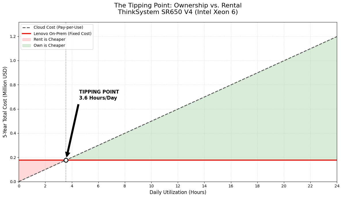 Running the server more than 3.6 hours a day makes on-prem more economical