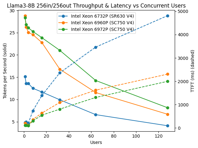 Per-User Throughput and Time-to-First-Token
