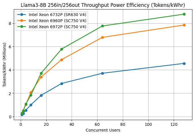Power Efficiency: Output Tokens per kiloWatt-hour