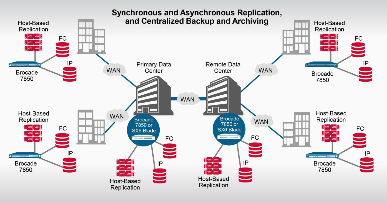 High-Scale and Flexible Deployments