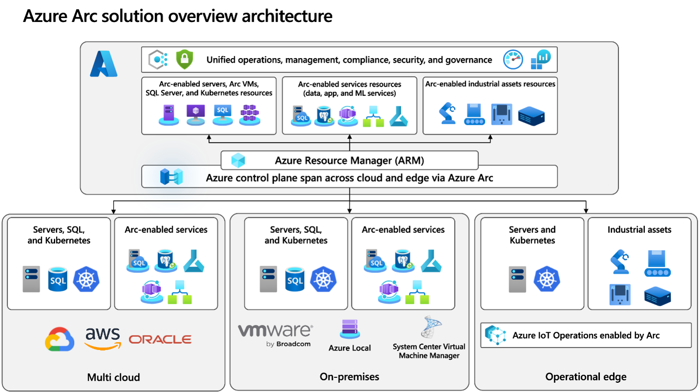 Azure Arc solution architecture