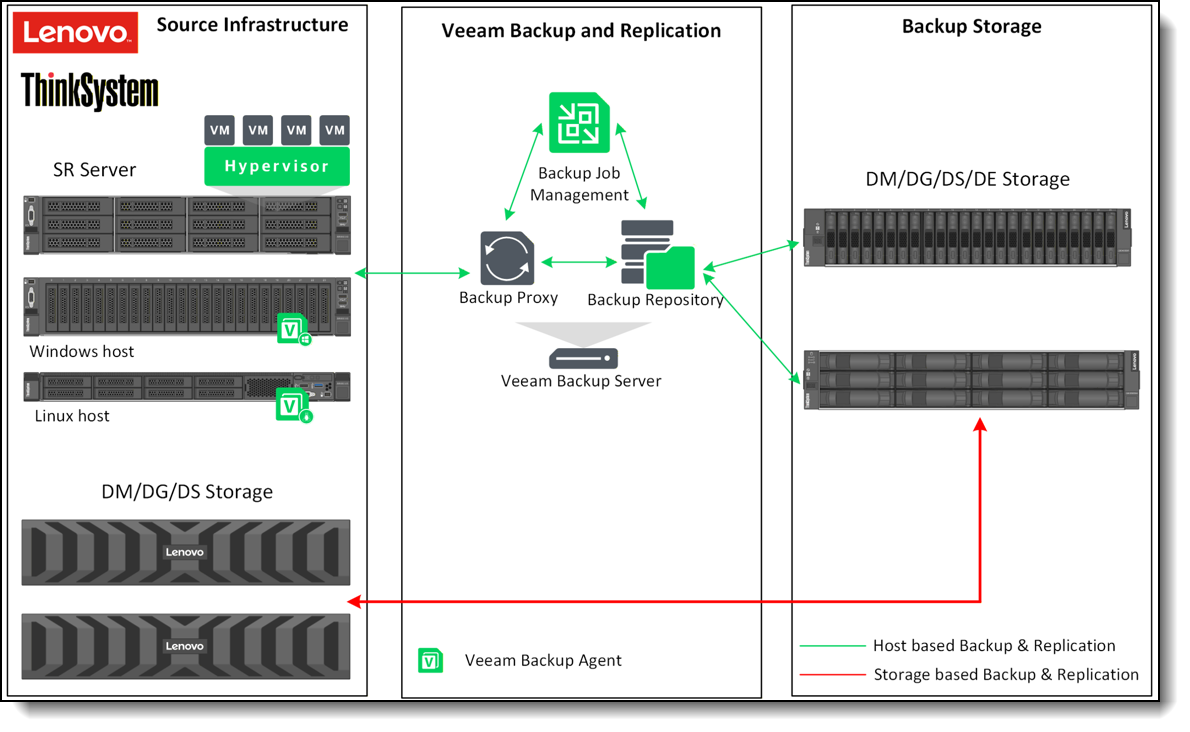Architecture and Configuration