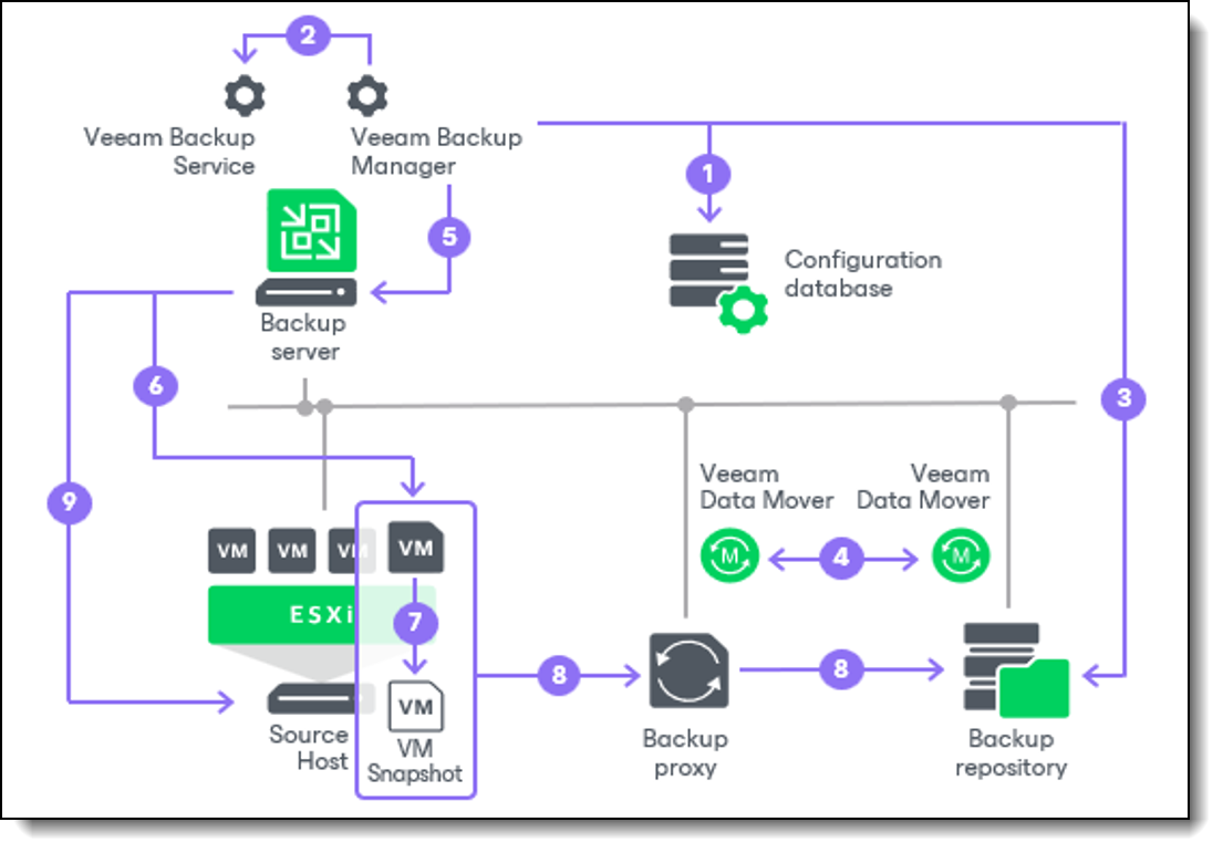 Veeam backup workflow