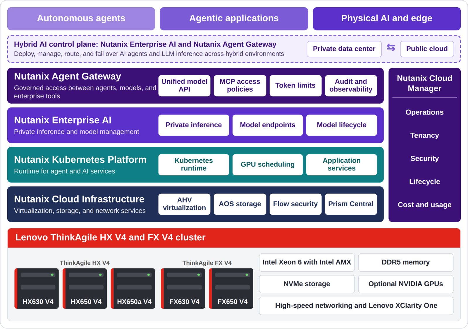 Nutanix Agentic AI architecture with hybrid control plane on Lenovo ThinkAgile HX V4 and FX V4