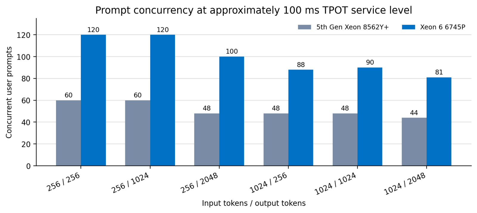 Intel testing: concurrent prompts meeting the approximately 100 ms TPOT service level (higher is better)