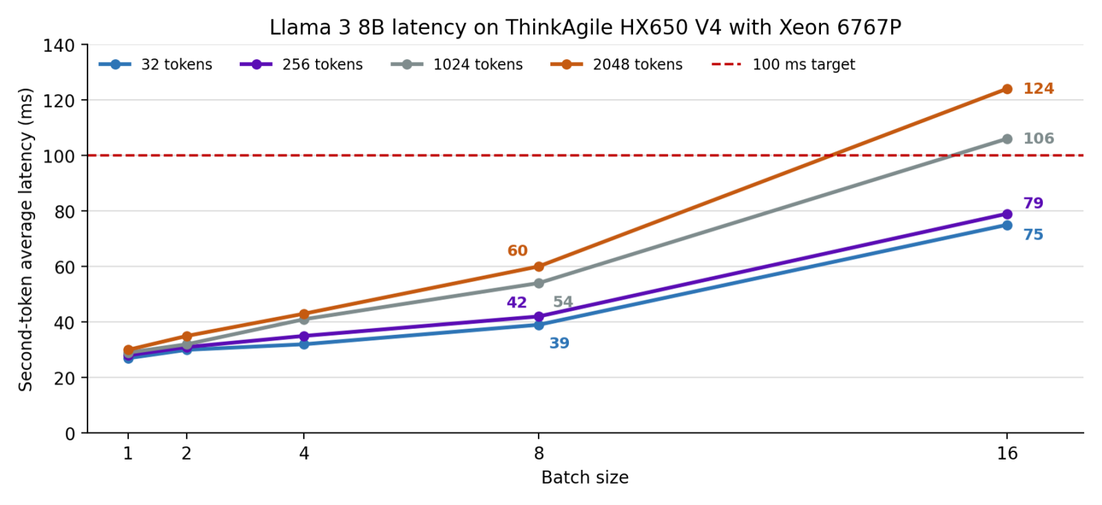 Lenovo testing: Llama 3 8B second-token average latency on ThinkAgile HX650 V4 with Xeon 6767P