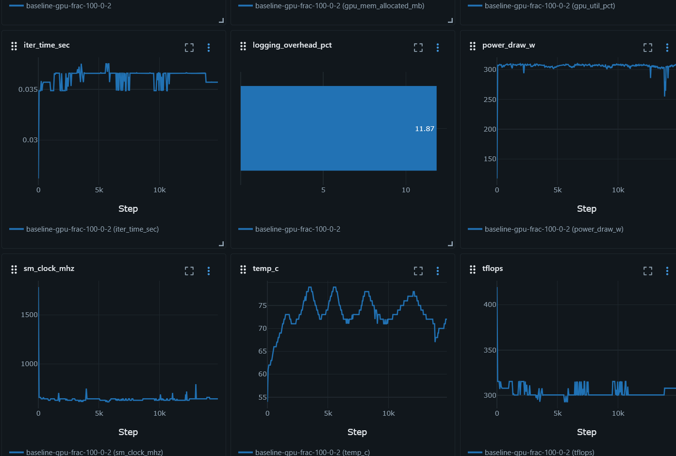 Live GPU telemetry captured in MLflow during a sustained workload